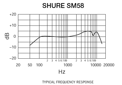 Shure Sm58 Frequency Response Chart